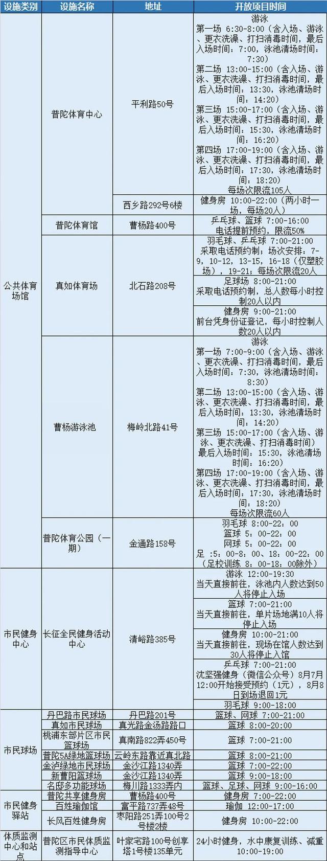 8月8日，全市近400处公共体育场馆设施免费开放，闵行的有