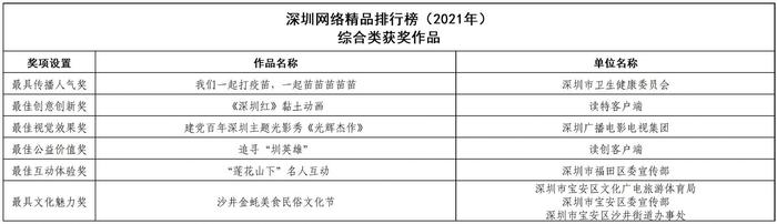 2021年深圳网络精品排行榜公示，看看都有哪些获奖作品？