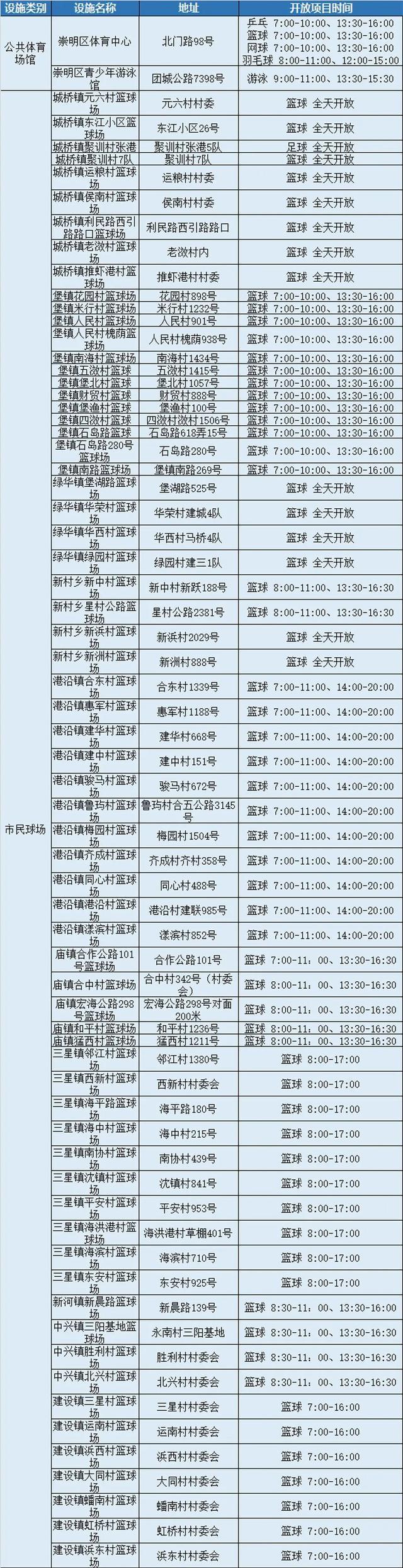 8月8日，全市近400处公共体育场馆设施免费开放，闵行的有