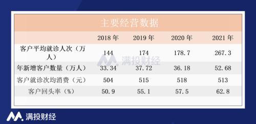 固生堂上半年收入逆势增长，“老中医”的优势从何而来？