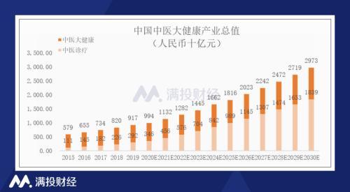 固生堂上半年收入逆势增长，“老中医”的优势从何而来？