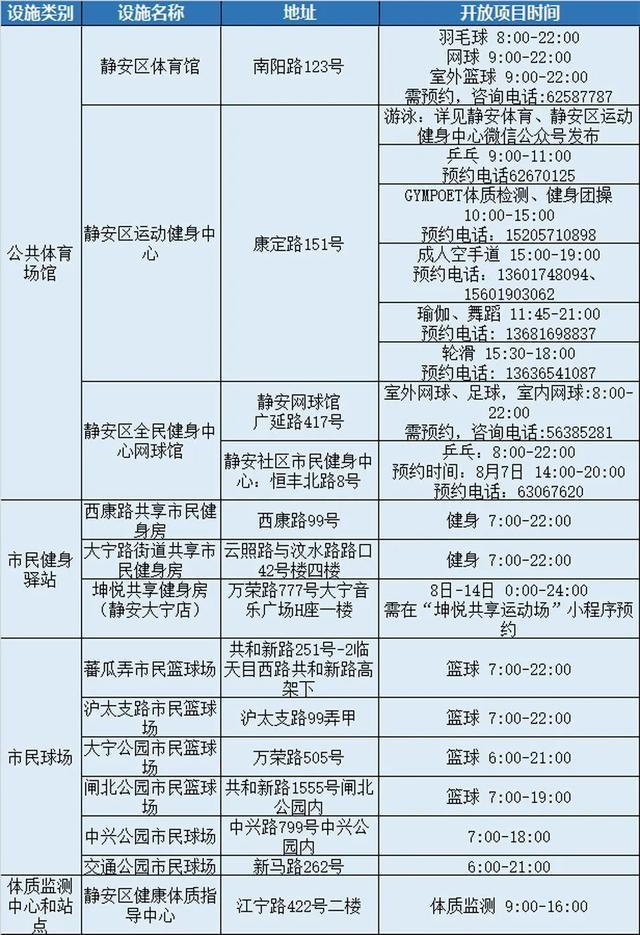 8月8日，全市近400处公共体育场馆设施免费开放，闵行的有