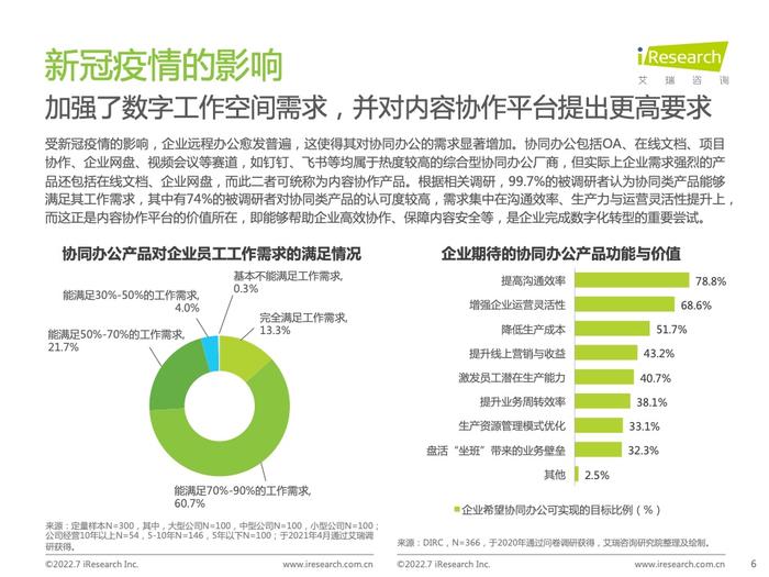 艾瑞咨询：2022年中国内容协作平台市场研究报告