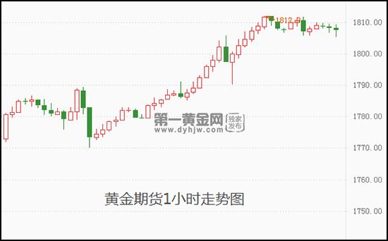 白宫：达成伊核协议的时间紧迫 黄金期货突破1800短线要继续涨?