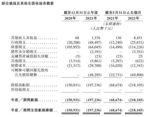 核心产品未上市销售，研发团队不足50人！搭着新冠口服首药东风，这家公司港交所递表