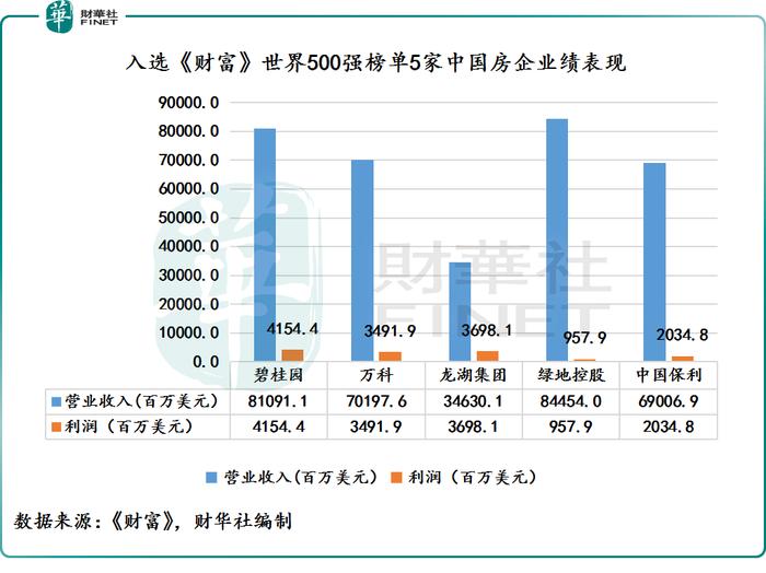 房企会在5年内全部退出世界500强吗