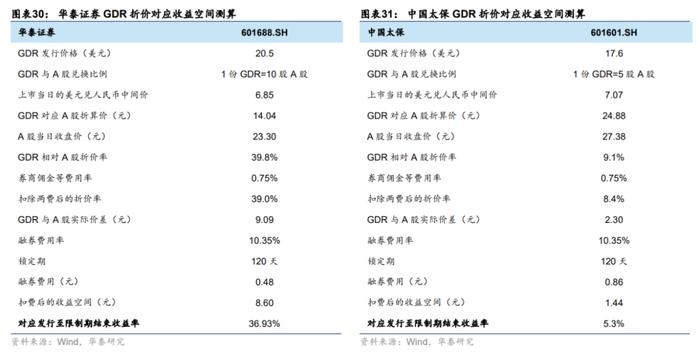 【华泰策略】三维度全景解读GDR市场再提速