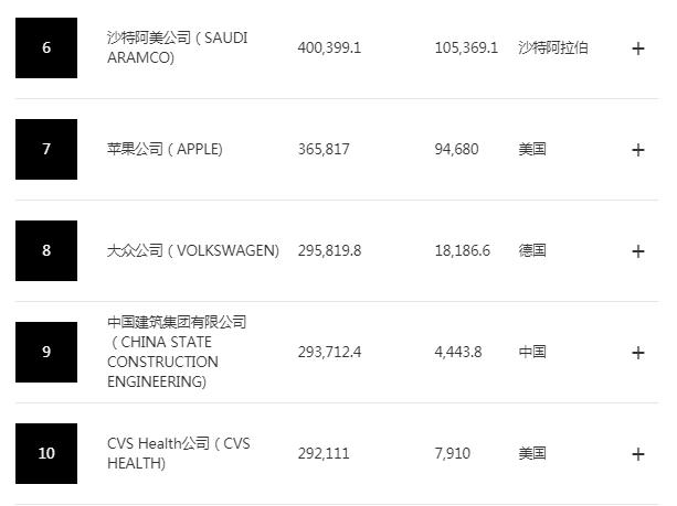 最新世界500强出炉！前10家有4家中国公司，这只大牛股也首次杀入