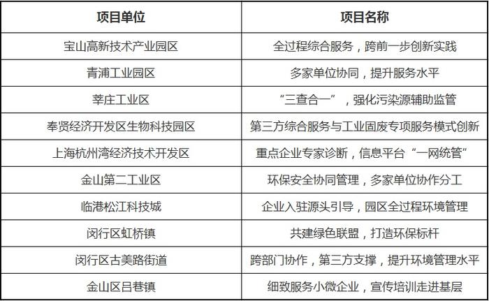 上海市生态环境局关于发布首批第三方环保服务示范项目名单的通知