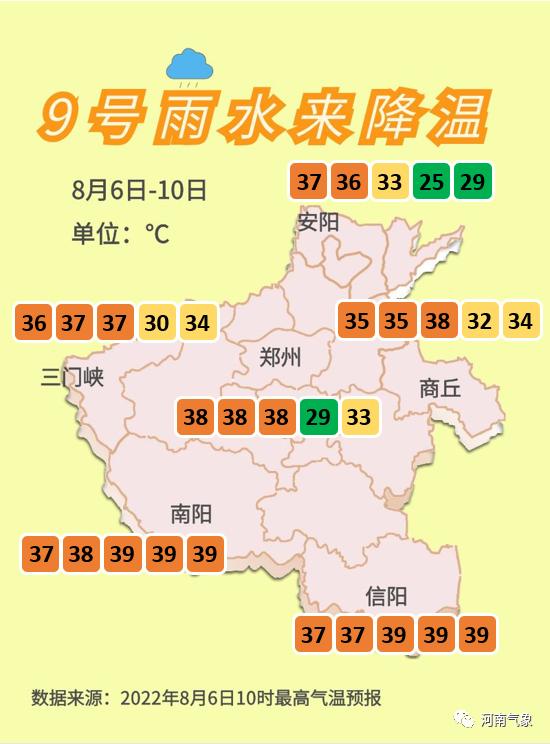 暑热继续！9日河南省北中部将迎雨水