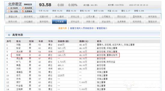 北京君正董秘张敏是唯一一位女副总年薪46万 曾收到深交所监管函