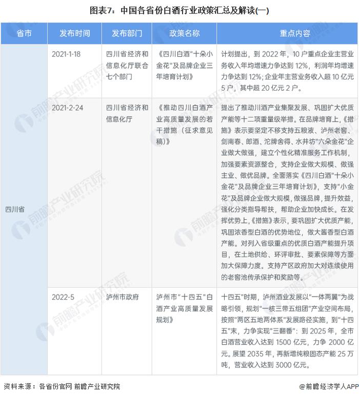 重磅！2022年中国及31省市白酒行业政策汇总及解读（全）做大做强知名品牌和龙头企业