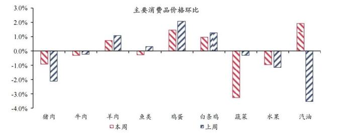 【今日推荐】宏观一周：乘用车零售同比维持高增长