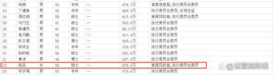 中信建投CRO陆亚年薪475万非常可观 公司深陷紫晶存储造假疑云