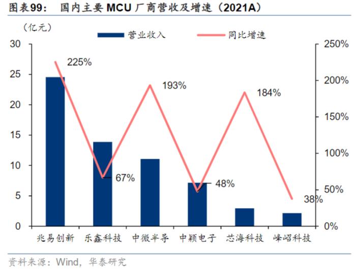 最长交期达52周！海外大厂MCU芯片持续紧俏 国内这些上市公司产品或将加速导入