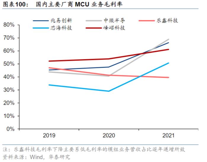 最长交期达52周！海外大厂MCU芯片持续紧俏 国内这些上市公司产品或将加速导入