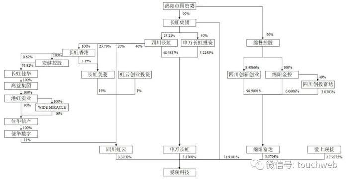 爱联科技IPO被终止：年营收11.5亿 长虹集团是大股东