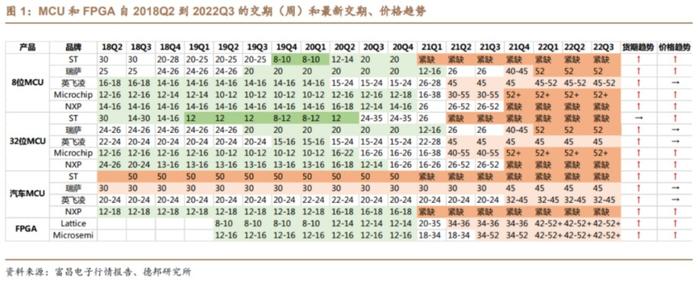 最长交期达52周！海外大厂MCU芯片持续紧俏 国内这些上市公司产品或将加速导入