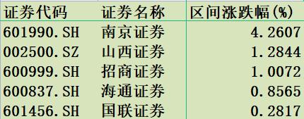 券商股拉升出货？“券茅”15亿主力资金出逃，南京证券股东“不卖了”逆市反弹「券商排行榜」