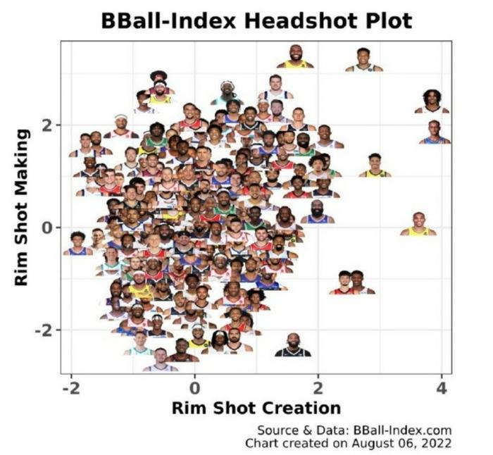 King of the Rim！詹姆斯莫兰特领衔上赛季球员禁区得分&创造力榜