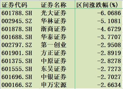 券商股拉升出货？“券茅”15亿主力资金出逃，南京证券股东“不卖了”逆市反弹「券商排行榜」