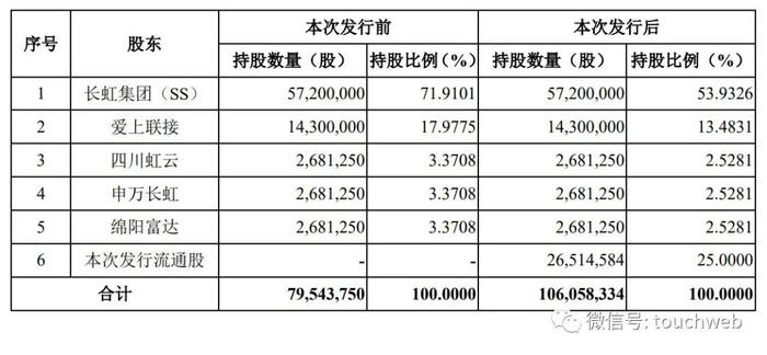 爱联科技IPO被终止：年营收11.5亿 长虹集团是大股东