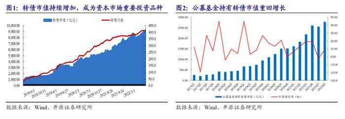 转债新规落地，二季度公募持仓可转债市值创新高，银行转债最受青睐，还能继续配置吗？