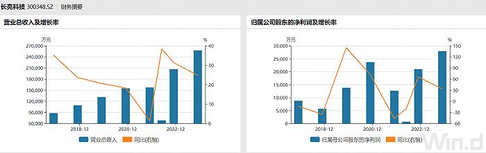 久违的15CM大涨！ 长亮科技半年报透露这些信号