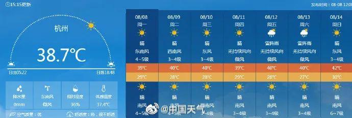 罕见高温预警！重庆本周连续7天最高温40℃或以上，南京、杭州连续5天