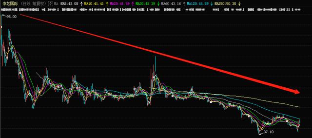 “被套502天”！中芯国际距高点暴跌3600亿，信仰还在吗？