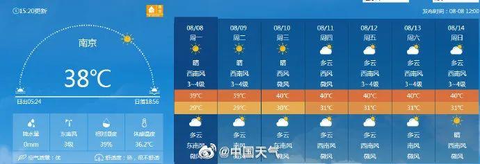 罕见高温预警！重庆本周连续7天最高温40℃或以上，南京、杭州连续5天