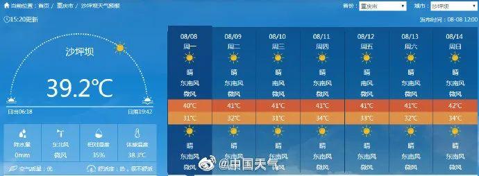 罕见高温预警！重庆本周连续7天最高温40℃或以上，南京、杭州连续5天