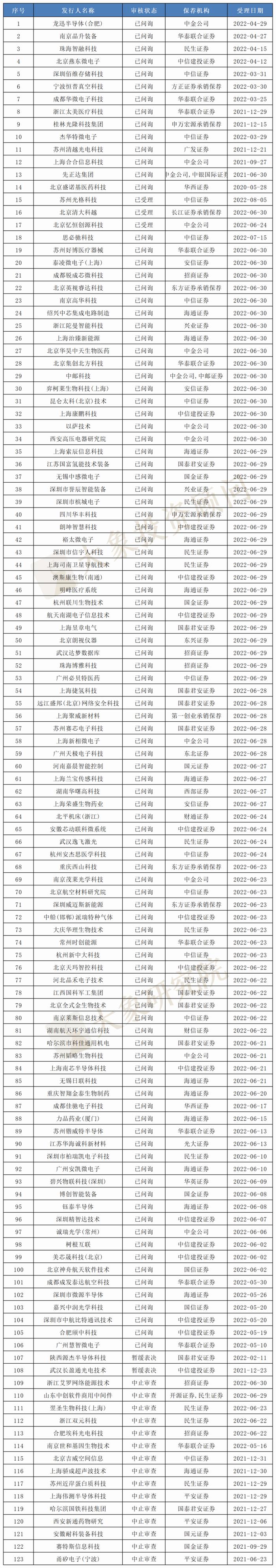 最新！820家IPO排队企业名单：中信证券、中信建投、民生证券“储备”最多！