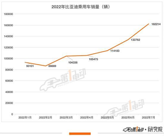 比亚迪7月销量超16万 金九银十有望突破20万