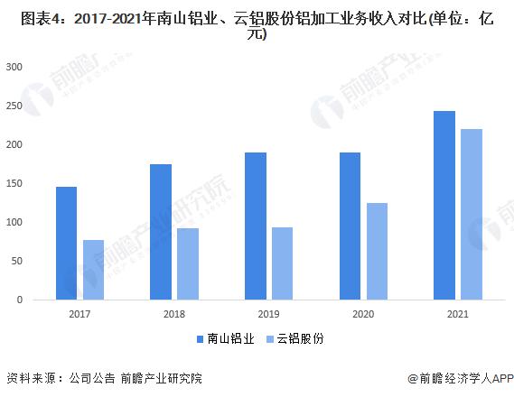 干货！2022年中国铝加工行业龙头企业对比：南山铝业PK云铝股份 谁是中国“铝加工”之王？