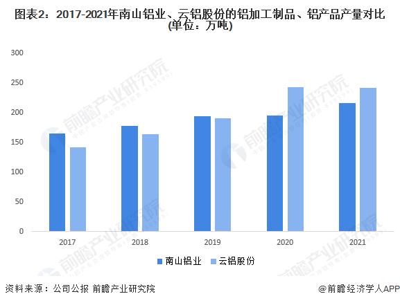 干货！2022年中国铝加工行业龙头企业对比：南山铝业PK云铝股份 谁是中国“铝加工”之王？