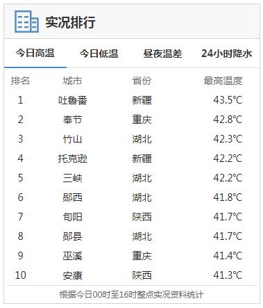 罕见高温预警！重庆本周连续7天最高温40℃或以上，南京、杭州连续5天