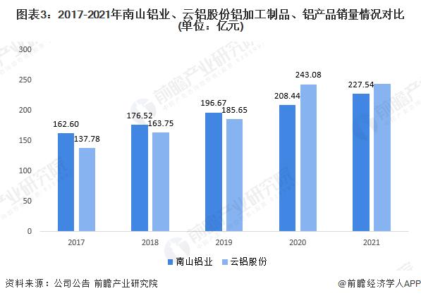 干货！2022年中国铝加工行业龙头企业对比：南山铝业PK云铝股份 谁是中国“铝加工”之王？