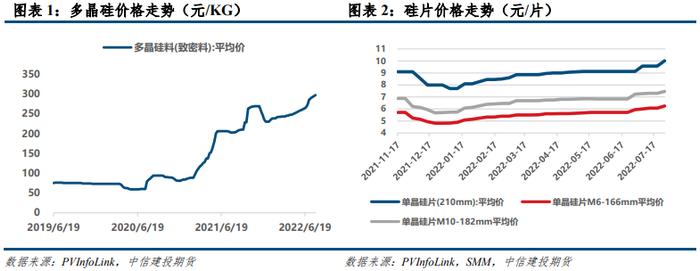 【建投新能源】光伏产业价格风险管理周度报告20220808