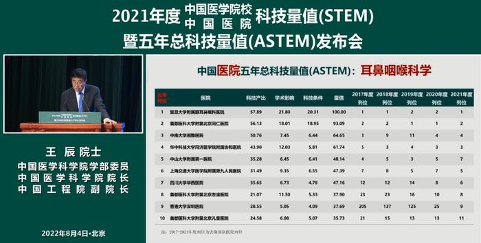 全国第九！港大深圳医院耳鼻咽喉科学荣登“2021年度中国医院科技量值”排行榜