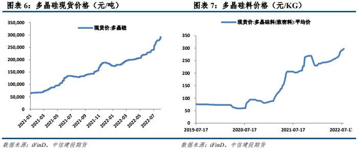 【建投新能源】光伏产业价格风险管理周度报告20220808