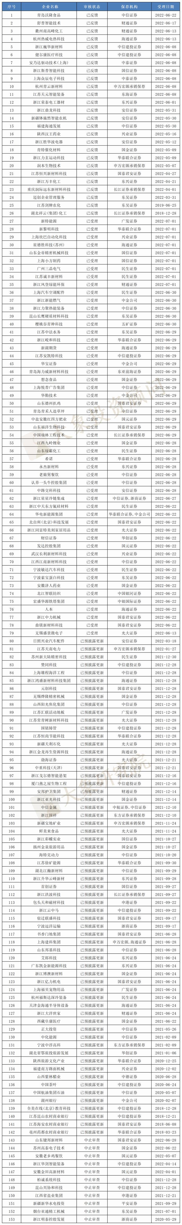 最新！820家IPO排队企业名单：中信证券、中信建投、民生证券“储备”最多！