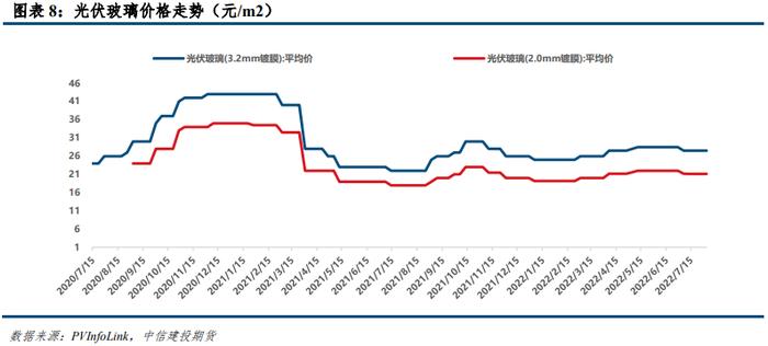 【建投新能源】光伏产业价格风险管理周度报告20220808