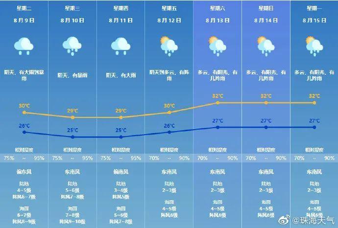 珠海台风预警信号升级！或发展为热带风暴或强热带风暴