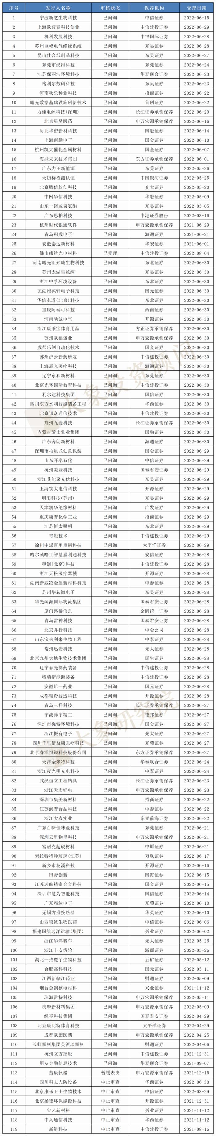 最新！820家IPO排队企业名单：中信证券、中信建投、民生证券“储备”最多！