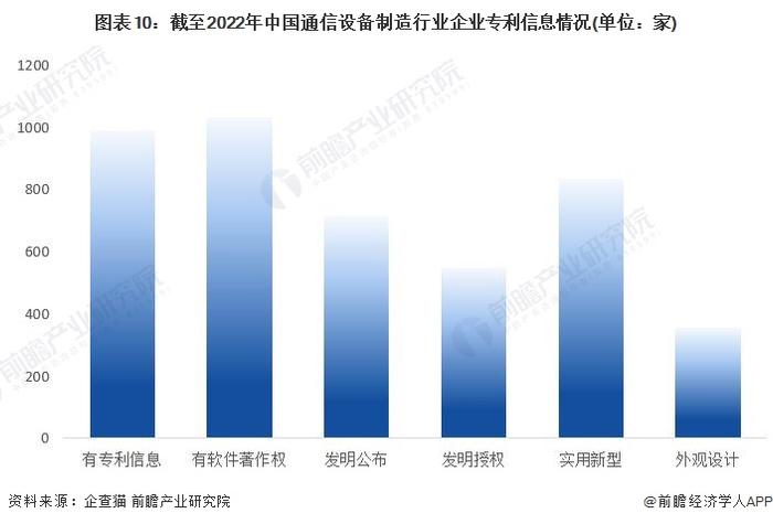 收藏！《2022年中国通信设备制造行业企业大数据全景图谱》(附企业数量、企业竞争、企业投融资等)