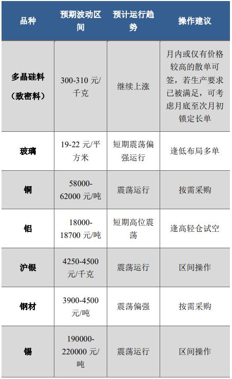 【建投新能源】光伏产业价格风险管理周度报告20220808