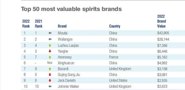 2022年度全球最具价值烈酒品牌50强，中国茅台排行第一