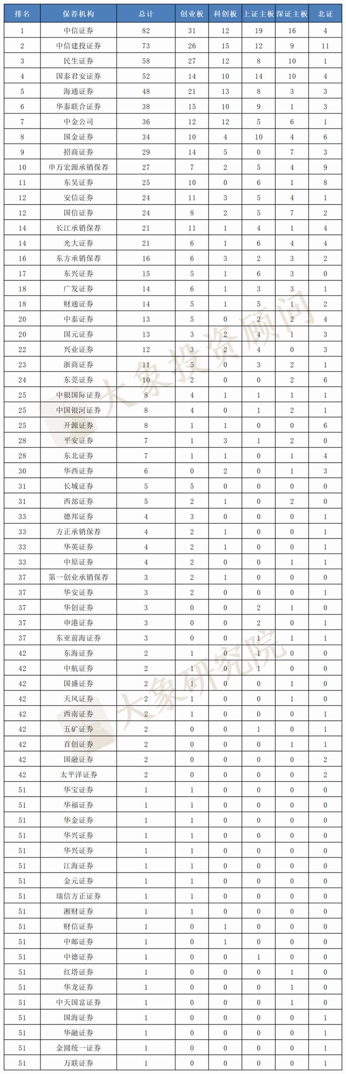 最新！820家IPO排队企业名单：中信证券、中信建投、民生证券“储备”最多！