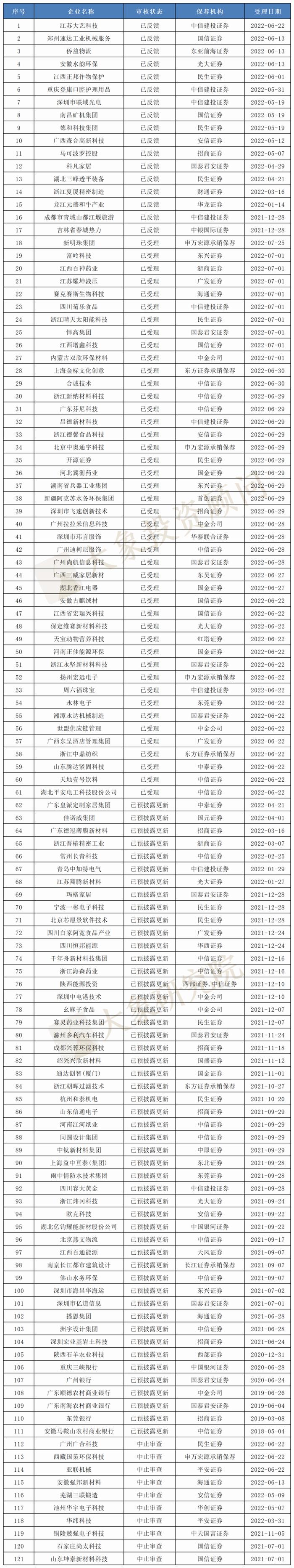 最新！820家IPO排队企业名单：中信证券、中信建投、民生证券“储备”最多！